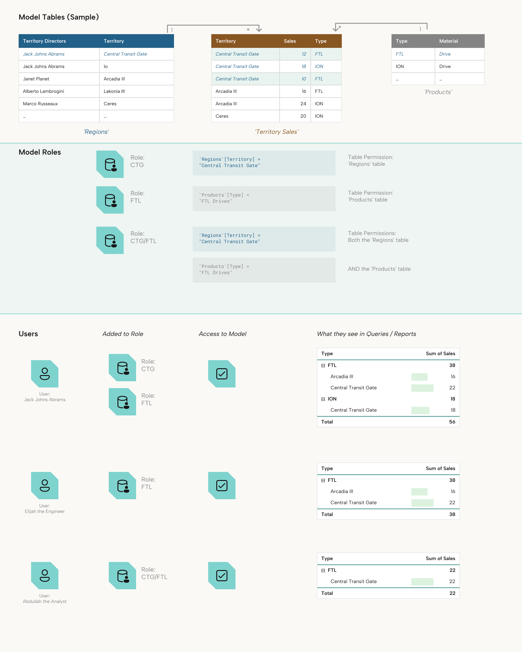 RLS Roles combine table permissions using a logical OR